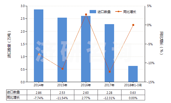 2014-2018年3月中國增塑劑≥6％氯乙烯聚合物制非泡沫塑料板等(HS39204300)進(jìn)口量及增速統(tǒng)計(jì)